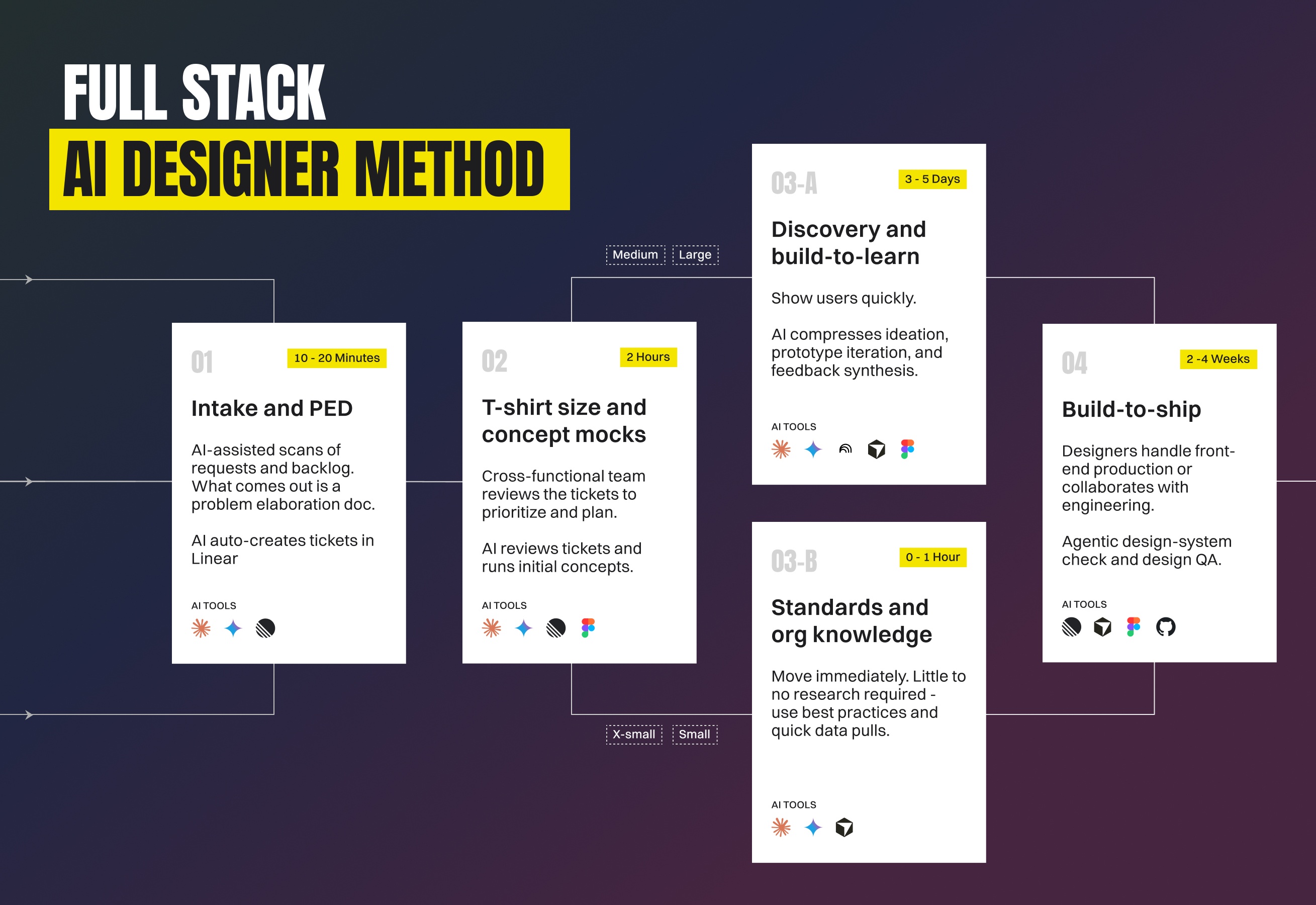 Process artifact — Dual-track system